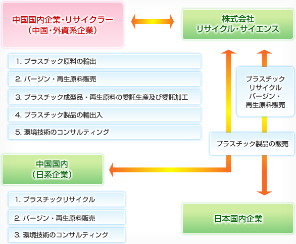 グローバルリサイクル図