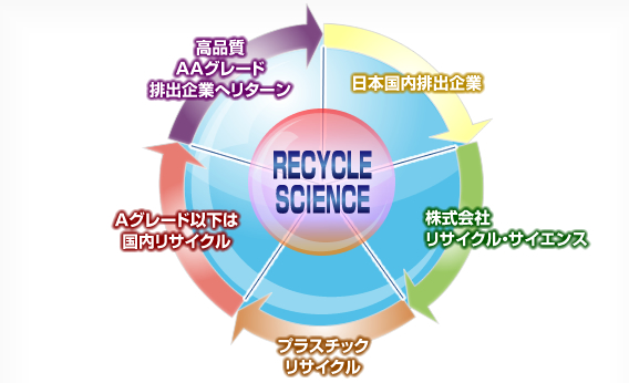 クローズドリサイクル図