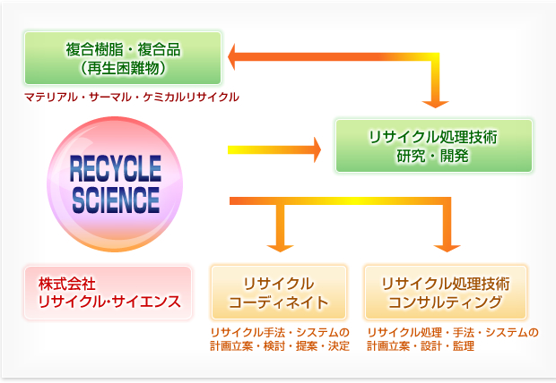 オンリーワンリサイクル図